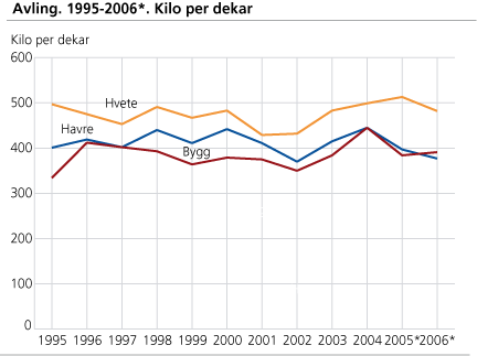 Avling. 1995-2006*. Kilo per dekar