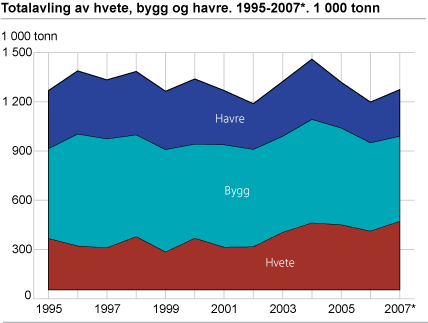 Totalavling av hvete bygg og havre. 1995-2007*. 1 000 tonn
