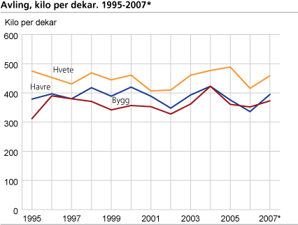 Avling, kilo per dekar. 1995-2007*