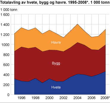 Totalavling av hvete, bygg og havre. 1995-2008*. 1 000 tonn