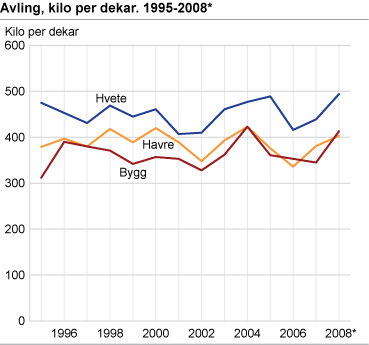 Avling, kilo per dekar. 1995-2008*