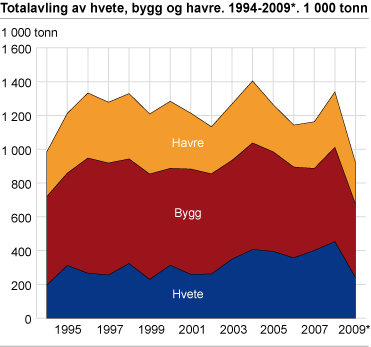 Totalavling av hvete, bygg og havre. 1994-2009*. 1 000 tonn