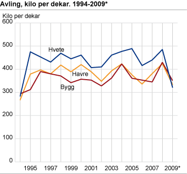 Avling, kilo per dekar. 1994-2009*