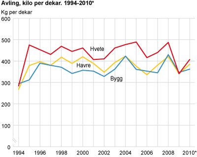 Avling, kilo per dekar. 1994-2010*