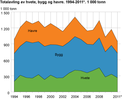 Totalavling av hvete, bygg og havre. 1994-2011*. 1 000 tonn