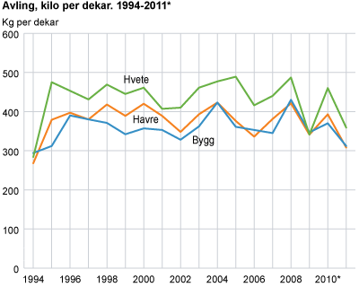 Avling, kilo per dekar. 1994-2011*