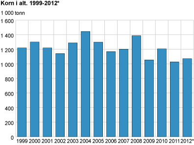 Totalavling av korn. 1999-2012*. 1 000 tonn