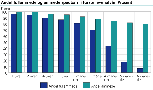 Andel fullammede og ammede spedbarn i første levehalvår. Prosent