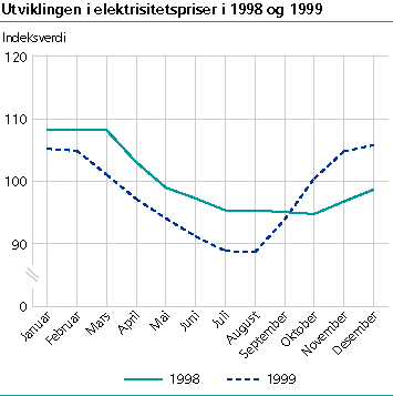  Utviklingen i elektrisitetspriser i 1998 og 1999