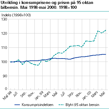  Utvikling i konsumprisene og prisen på 95 oktan bilbensin 