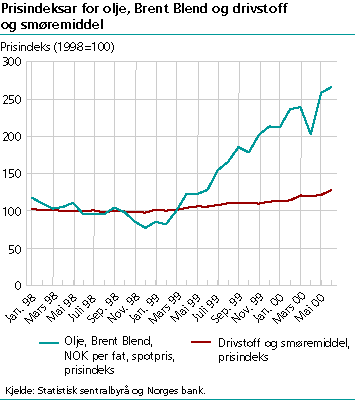  Prisindekser for olje, Brent Blend.....