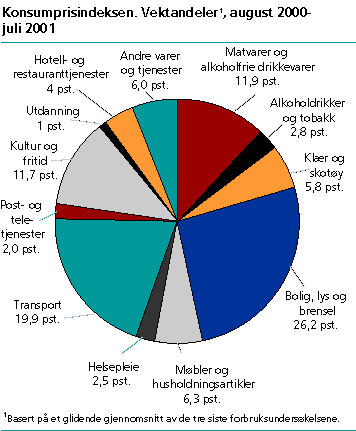  Vekter i konsumprisindeksen fra august 2000 til juli 2001