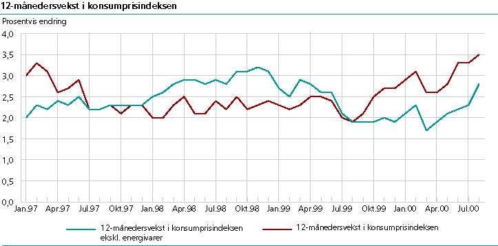  12-månedersvekst i konsumprisindeksen 