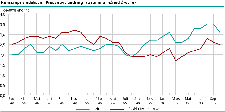  Konsumprisindeksen - prosentvis endring fra samme måned året før