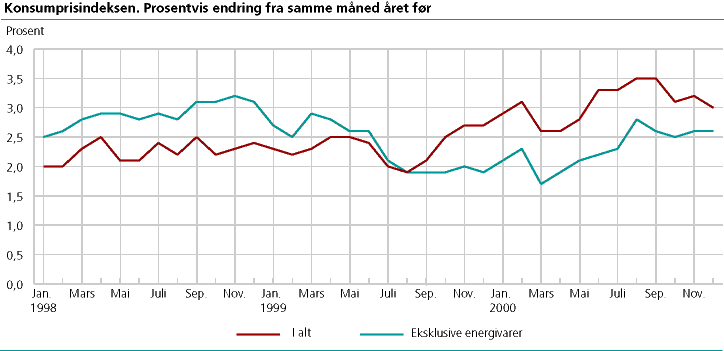  Konsumprisindeksen. 1998 = 100