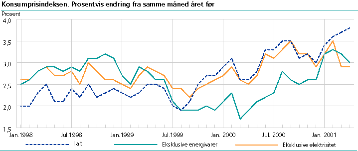  Konsumprisindeksen. 1998=100