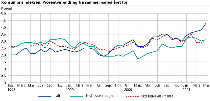  Konsumprisindeksen. 1998 = 100