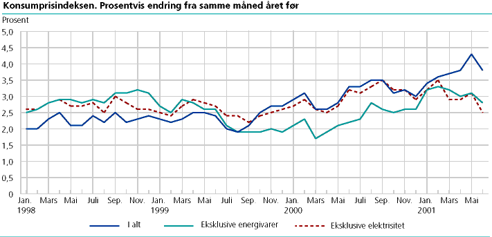  Konsumprisindeksen. 1998 = 100