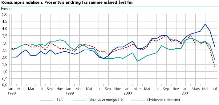  Konsumprisindeksen. 1998 = 100