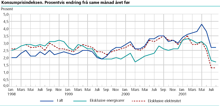  Konsumprisindeksen. 1998=100