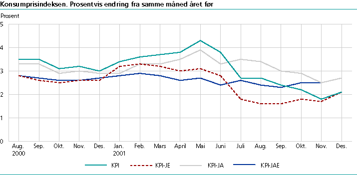  Konsumprisindeksen. 1998 = 100