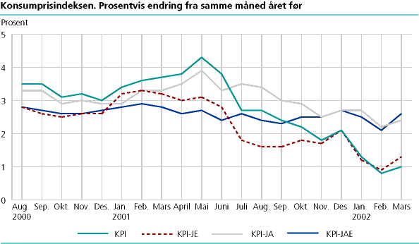 Konsumprisindeksen. 1998=100