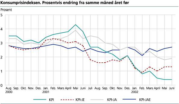 Konsumprisindeksen. Prosentvis endring fra samme måned året før