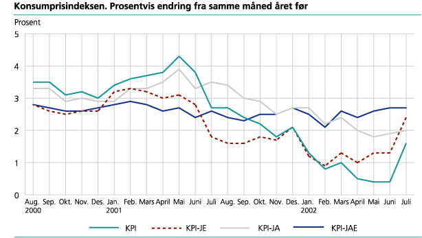 Konsumprisindeksen. 1998 = 100