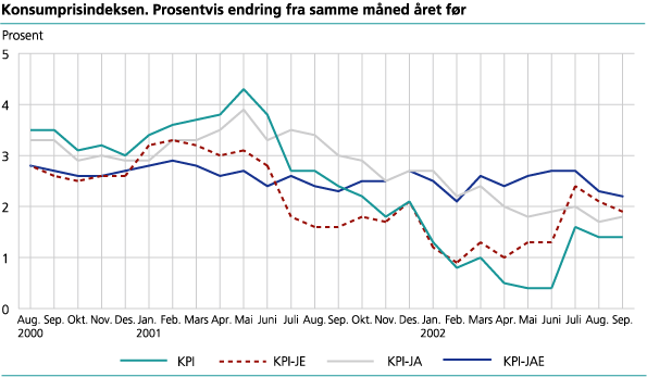 Konsumprisindeksen. 1998 = 100