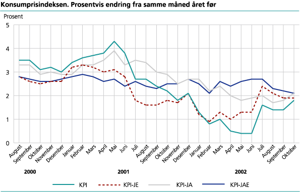 Konsumprisindeksen. 1998=100