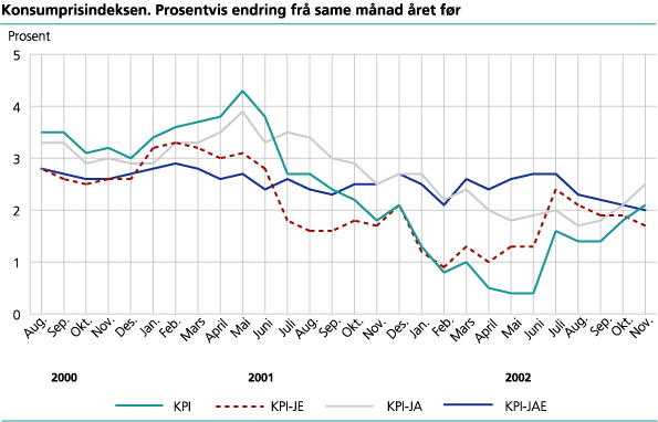 Konsumprisindeksen. 1998=100