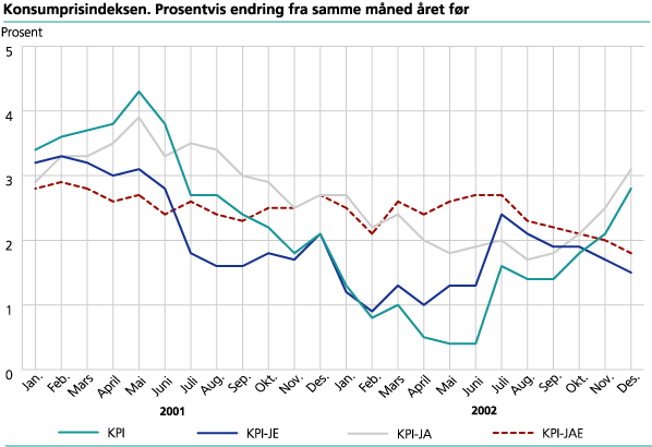 Konsumprisindeksen. 1998=100