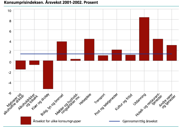 Konsumprisindeksen. Årsvekst 2001-2002. Prosent