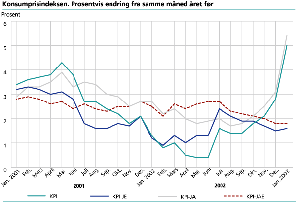 Konsumprisindeksen. 1998 = 100