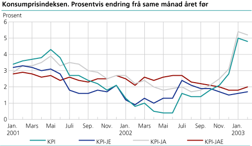 Konsumprisindeksen. 1998=100