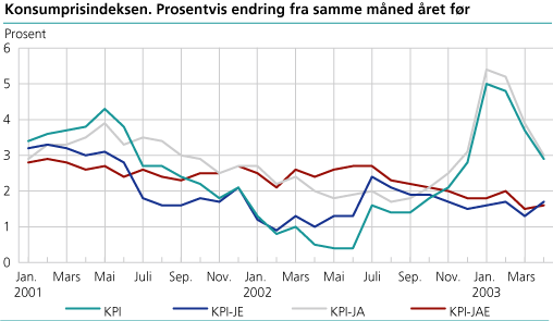 Konsumprisindeksen. 1998 = 100