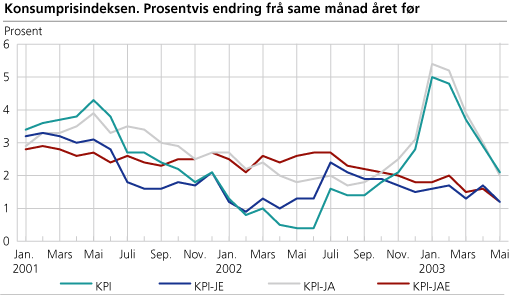 Konsumprisindeksen. Prosentvis endring frå same månad året før