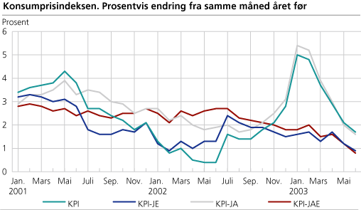 Konsumprisindeksen. Prosentvis endring fra samme måned året før 