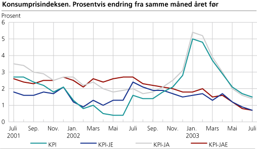 Konsumprisindeksen. Prosentvis endring fra samme måned året før