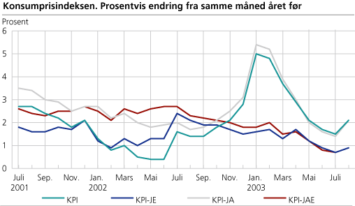 Konsumprisindeksen. 1998=100