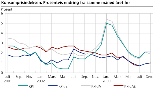 Konsumprisindeksen. 1998=100