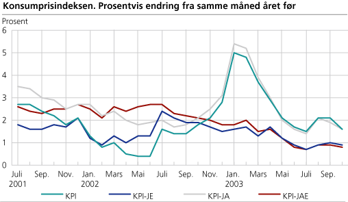 Konsumprisindeksen. Prosentvis endring fra samme måned året før