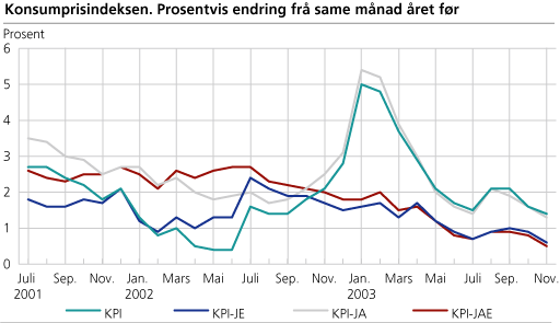 Konsumprisindeksen. Prosentvis endring frå same månad året før