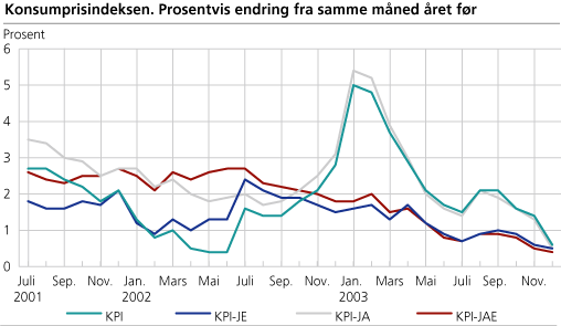 Konsumprisindeksen. 1998=100