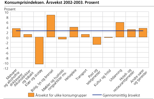 Konsumprisindeksen. Årsvekst 2002-2003. Prosent