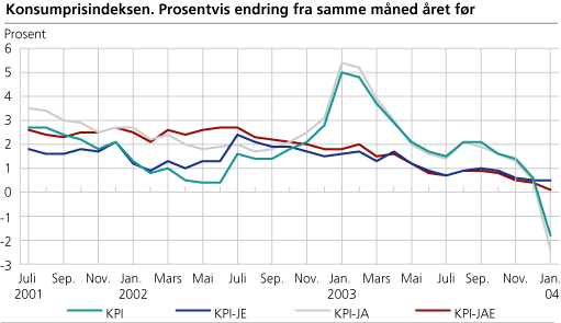 Konsumprisindeksen. 1998=100