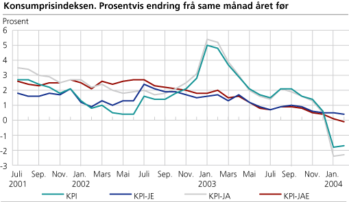 Konsumprisindeksen. 1998=100