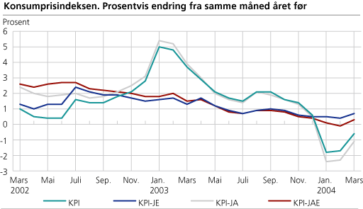 Konsumprisindeksen. Prosentvis endring fra samme måned året før