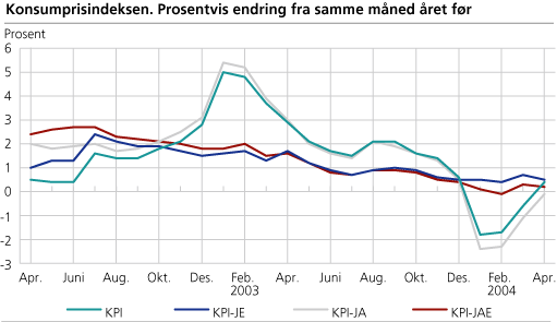 Konsumprisindeksen. Prosentvis endring fra samme måned året før