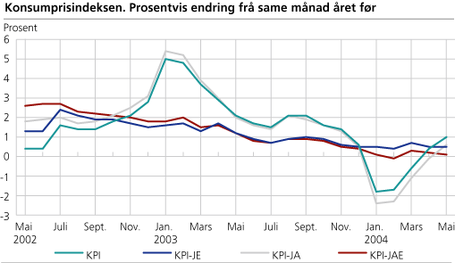 Konsumprisindeksen. 1998=100